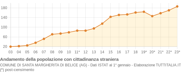 Andamento popolazione stranieri Comune di Santa Margherita di Belice (AG)