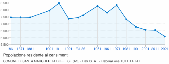 Grafico andamento storico popolazione Comune di Santa Margherita di Belice (AG)