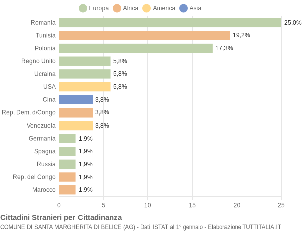 Grafico cittadinanza stranieri - Santa Margherita di Belice 2007