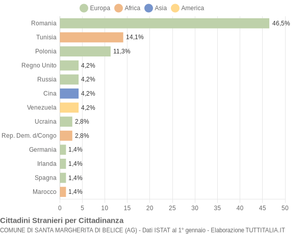 Grafico cittadinanza stranieri - Santa Margherita di Belice 2008