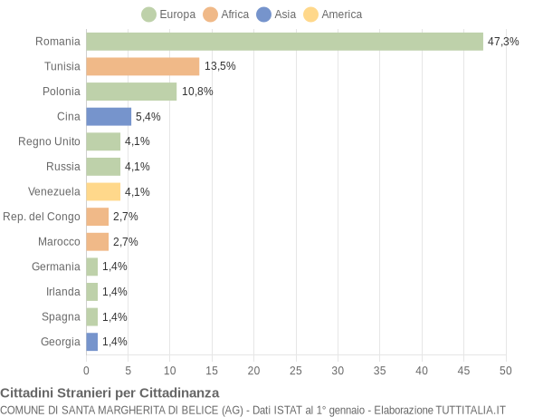 Grafico cittadinanza stranieri - Santa Margherita di Belice 2009