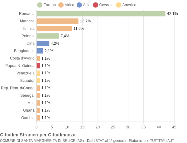 Grafico cittadinanza stranieri - Santa Margherita di Belice 2013