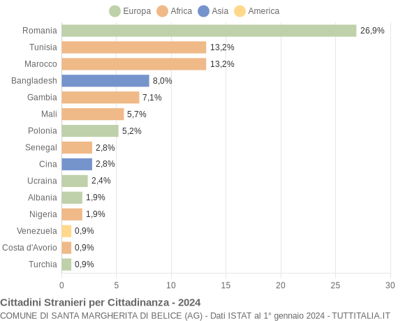 Grafico cittadinanza stranieri - Santa Margherita di Belice 2024