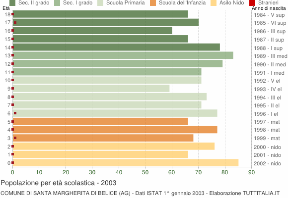 Grafico Popolazione in età scolastica - Santa Margherita di Belice 2003