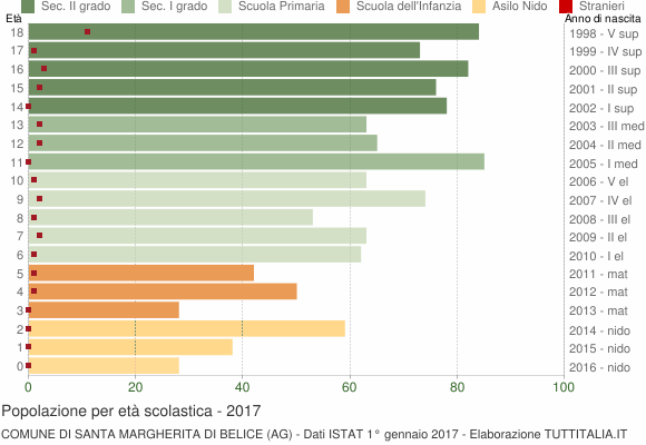 Grafico Popolazione in età scolastica - Santa Margherita di Belice 2017