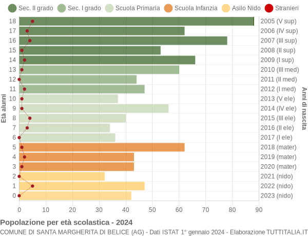 Grafico Popolazione in età scolastica - Santa Margherita di Belice 2024