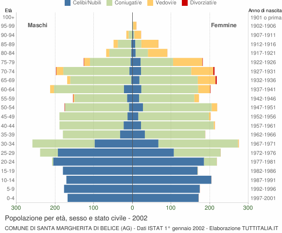 Grafico Popolazione per età, sesso e stato civile Comune di Santa Margherita di Belice (AG)