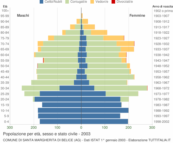 Grafico Popolazione per età, sesso e stato civile Comune di Santa Margherita di Belice (AG)