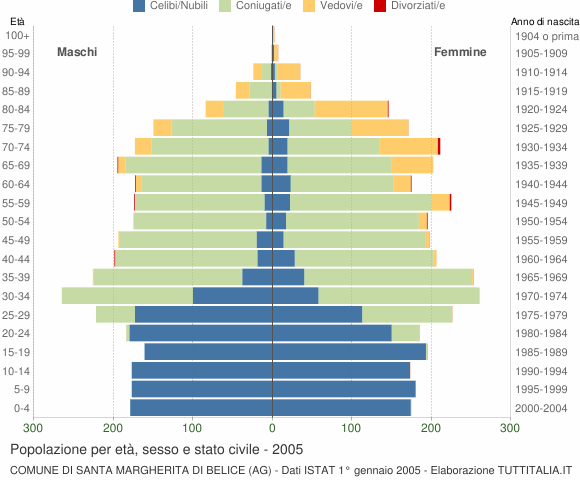 Grafico Popolazione per età, sesso e stato civile Comune di Santa Margherita di Belice (AG)