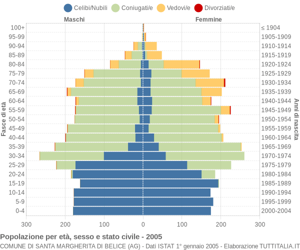 Grafico Popolazione per età, sesso e stato civile Comune di Santa Margherita di Belice (AG)