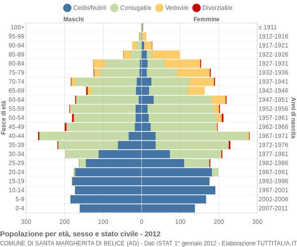 Grafico Popolazione per età, sesso e stato civile Comune di Santa Margherita di Belice (AG)