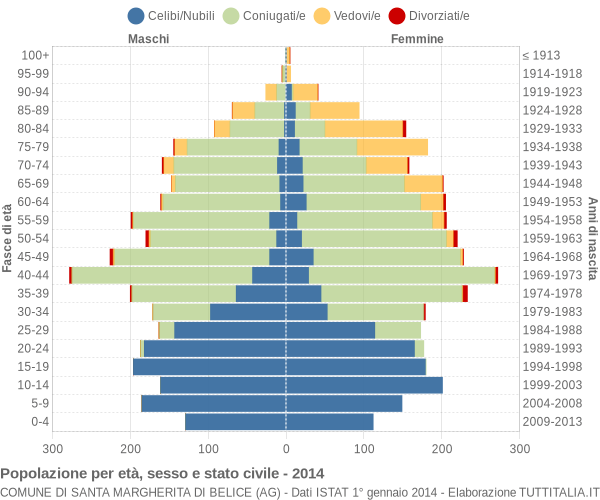 Grafico Popolazione per età, sesso e stato civile Comune di Santa Margherita di Belice (AG)