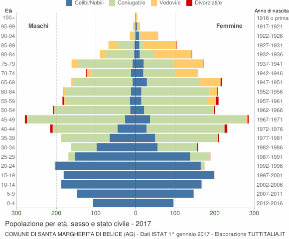 Grafico Popolazione per età, sesso e stato civile Comune di Santa Margherita di Belice (AG)