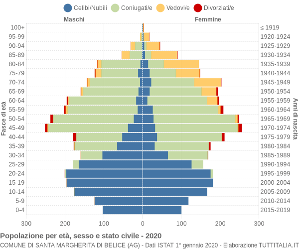 Grafico Popolazione per età, sesso e stato civile Comune di Santa Margherita di Belice (AG)