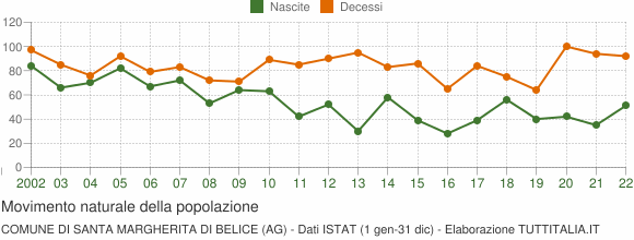 Grafico movimento naturale della popolazione Comune di Santa Margherita di Belice (AG)