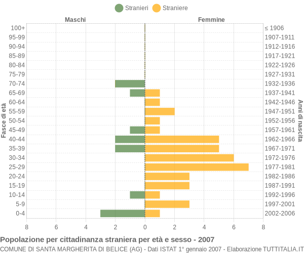 Grafico cittadini stranieri - Santa Margherita di Belice 2007