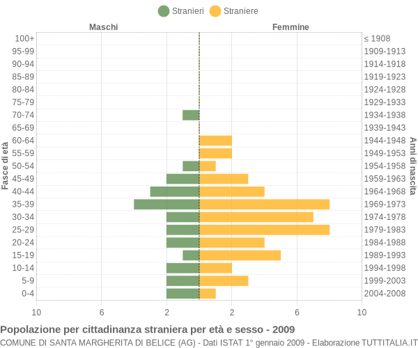 Grafico cittadini stranieri - Santa Margherita di Belice 2009