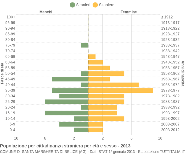 Grafico cittadini stranieri - Santa Margherita di Belice 2013