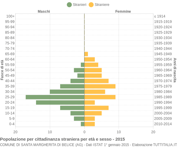 Grafico cittadini stranieri - Santa Margherita di Belice 2015