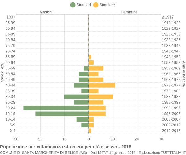 Grafico cittadini stranieri - Santa Margherita di Belice 2018