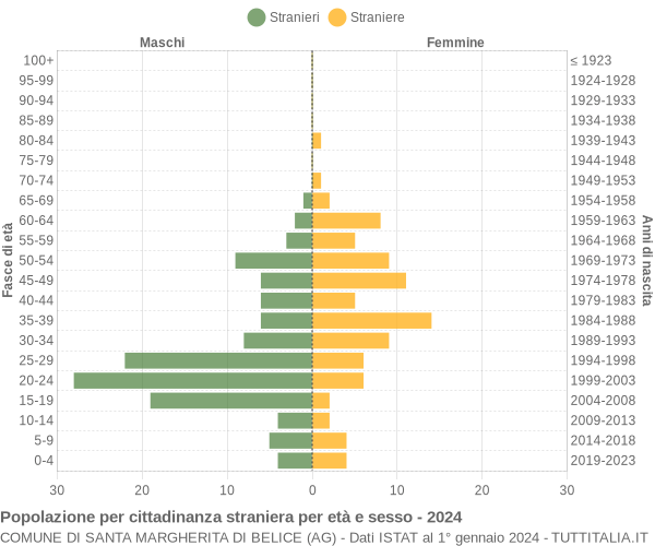 Grafico cittadini stranieri - Santa Margherita di Belice 2024