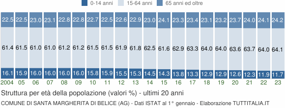Grafico struttura della popolazione Comune di Santa Margherita di Belice (AG)
