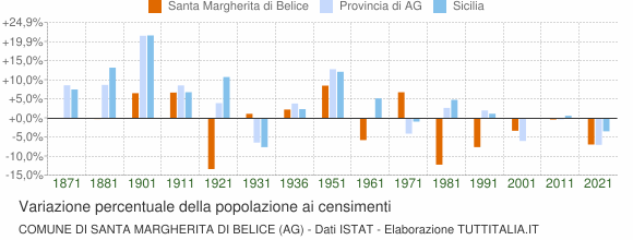 Grafico variazione percentuale della popolazione Comune di Santa Margherita di Belice (AG)