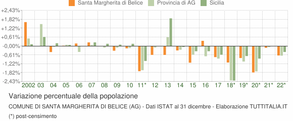 Variazione percentuale della popolazione Comune di Santa Margherita di Belice (AG)