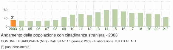 Grafico andamento popolazione stranieri Comune di Saponara (ME)