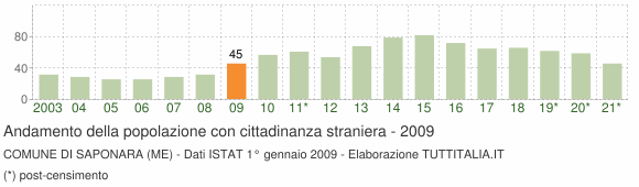 Grafico andamento popolazione stranieri Comune di Saponara (ME)