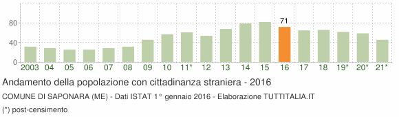 Grafico andamento popolazione stranieri Comune di Saponara (ME)