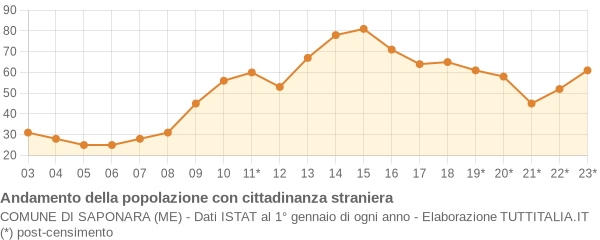 Andamento popolazione stranieri Comune di Saponara (ME)