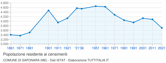 Grafico andamento storico popolazione Comune di Saponara (ME)