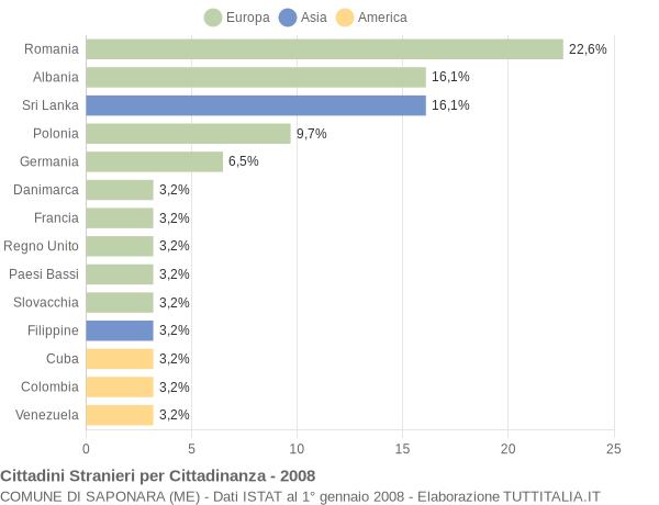Grafico cittadinanza stranieri - Saponara 2008