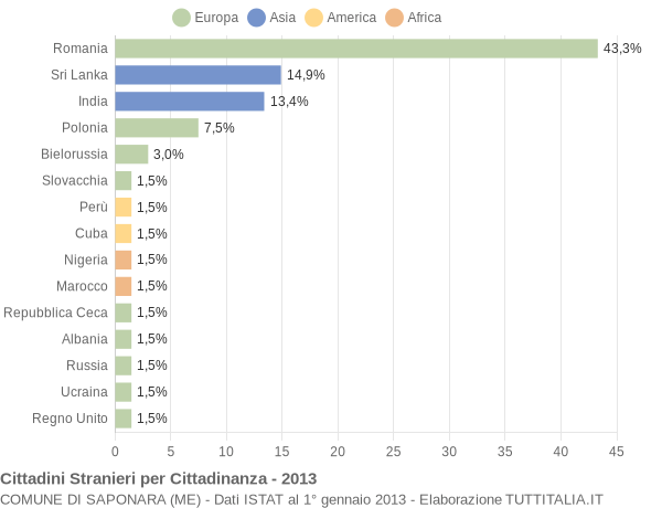 Grafico cittadinanza stranieri - Saponara 2013