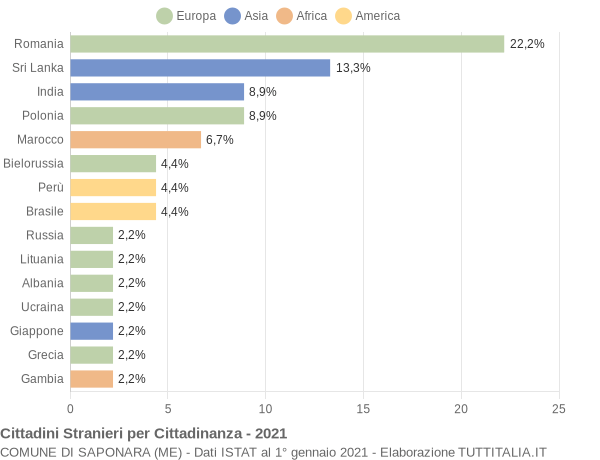 Grafico cittadinanza stranieri - Saponara 2021