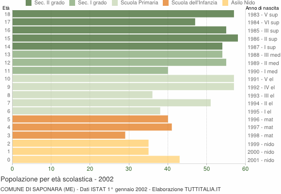 Grafico Popolazione in età scolastica - Saponara 2002