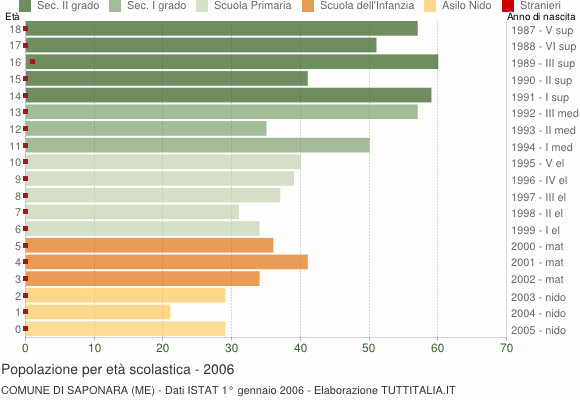 Grafico Popolazione in età scolastica - Saponara 2006