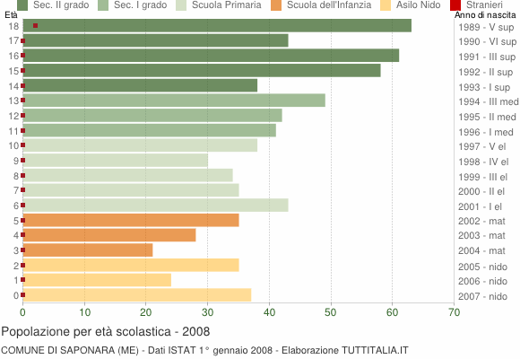 Grafico Popolazione in età scolastica - Saponara 2008