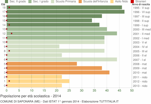 Grafico Popolazione in età scolastica - Saponara 2014