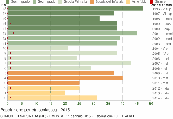 Grafico Popolazione in età scolastica - Saponara 2015