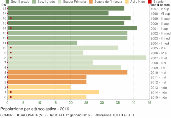 Grafico Popolazione in età scolastica - Saponara 2016