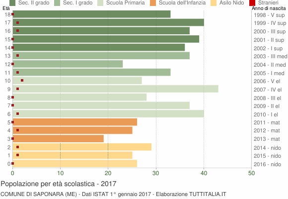 Grafico Popolazione in età scolastica - Saponara 2017