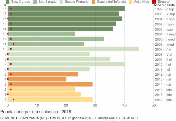 Grafico Popolazione in età scolastica - Saponara 2018