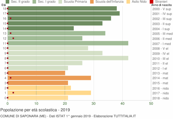 Grafico Popolazione in età scolastica - Saponara 2019