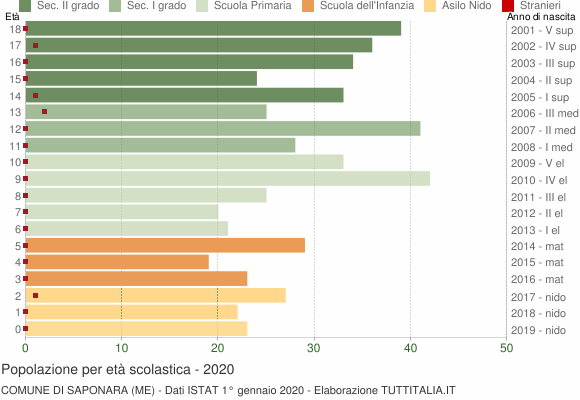 Grafico Popolazione in età scolastica - Saponara 2020