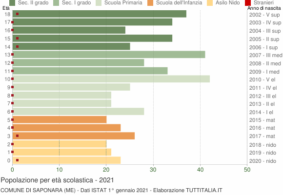 Grafico Popolazione in età scolastica - Saponara 2021