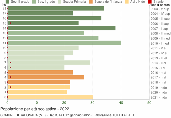 Grafico Popolazione in età scolastica - Saponara 2022