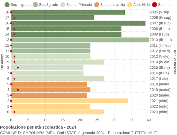 Grafico Popolazione in età scolastica - Saponara 2024