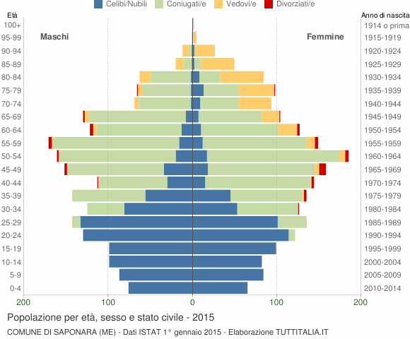 Grafico Popolazione per età, sesso e stato civile Comune di Saponara (ME)